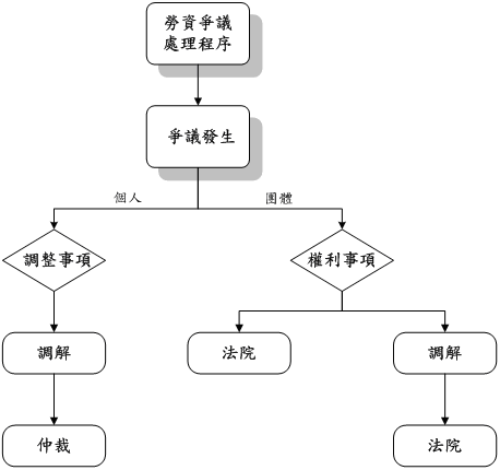 勞資爭議處理服務流程